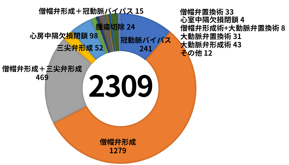 ロボット支援下心臓手術 ダビンチ症例数(チーム・ワタナベとして)